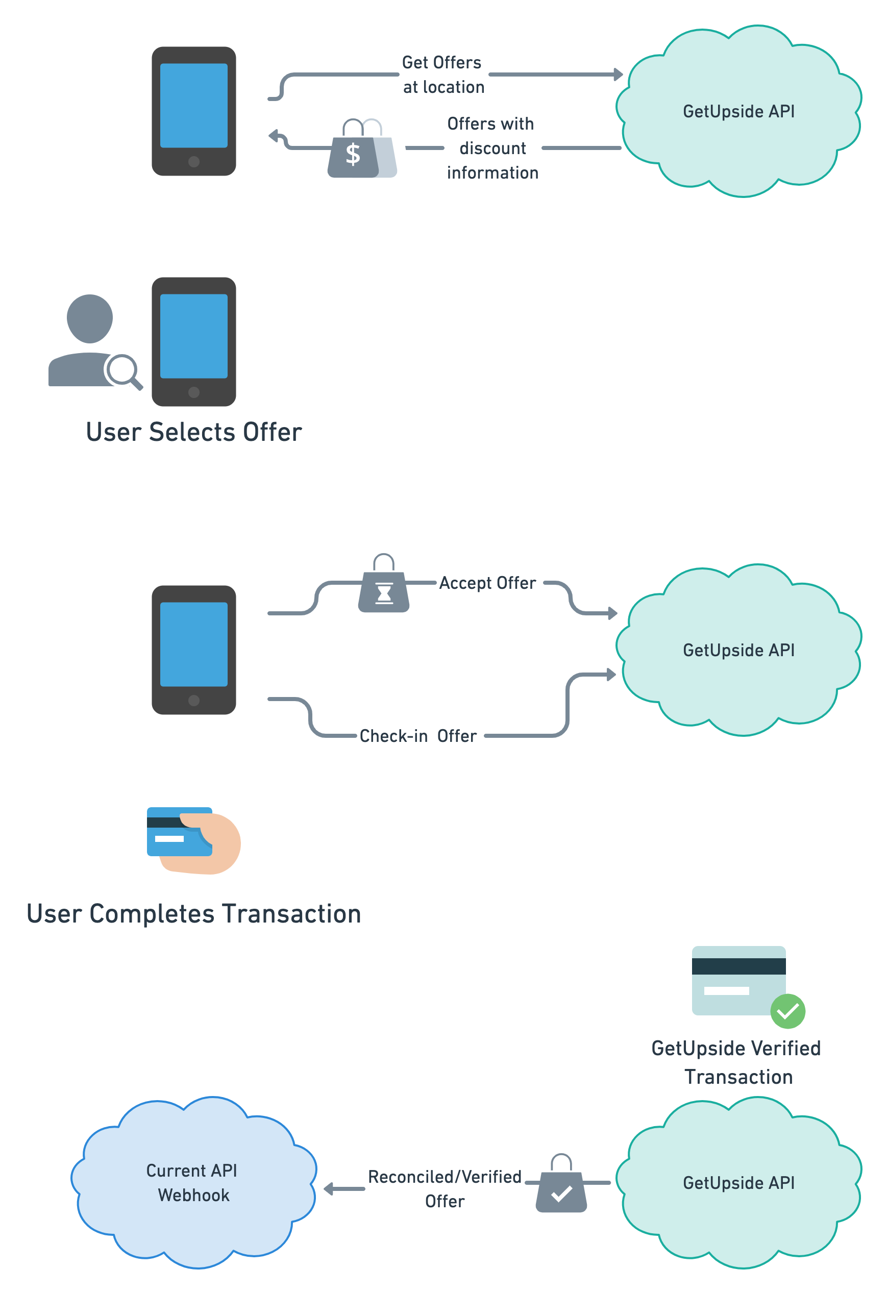 Partner API Flow Overview
